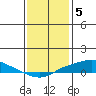 Tide chart for State Docks, Mobile , Alabama on 2023/01/5