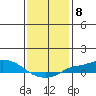 Tide chart for State Docks, Mobile , Alabama on 2023/01/8
