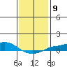 Tide chart for State Docks, Mobile , Alabama on 2023/01/9