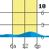 Tide chart for State Docks, Mobile , Alabama on 2023/03/10