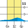 Tide chart for State Docks, Mobile , Alabama on 2023/03/11