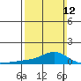 Tide chart for State Docks, Mobile , Alabama on 2023/03/12