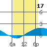 Tide chart for State Docks, Mobile , Alabama on 2023/03/17