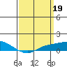 Tide chart for State Docks, Mobile , Alabama on 2023/03/19