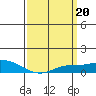 Tide chart for State Docks, Mobile , Alabama on 2023/03/20