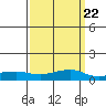 Tide chart for State Docks, Mobile , Alabama on 2023/03/22