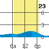 Tide chart for State Docks, Mobile , Alabama on 2023/03/23