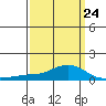 Tide chart for State Docks, Mobile , Alabama on 2023/03/24
