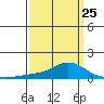 Tide chart for State Docks, Mobile , Alabama on 2023/03/25