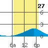 Tide chart for State Docks, Mobile , Alabama on 2023/03/27