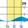 Tide chart for State Docks, Mobile , Alabama on 2023/03/29