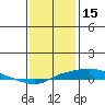 Tide chart for Mobile Point, Fort Morgan, Alabama on 2022/01/15
