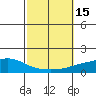 Tide chart for Mobile Point, Fort Morgan, Alabama on 2022/10/15