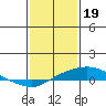 Tide chart for Mobile Point, Fort Morgan, Alabama on 2023/01/19