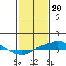 Tide chart for Mobile Point, Fort Morgan, Alabama on 2023/01/20