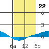 Tide chart for Mobile Point, Fort Morgan, Alabama on 2023/01/22