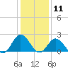Tide chart for Mobjack Bay, Virginia on 2021/01/11