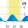 Tide chart for Mobjack Bay, Virginia on 2021/01/15