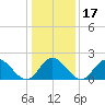 Tide chart for Mobjack Bay, Virginia on 2021/01/17
