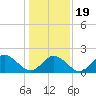 Tide chart for Mobjack Bay, Virginia on 2021/01/19