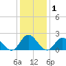 Tide chart for Mobjack Bay, Virginia on 2021/01/1
