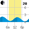 Tide chart for Mobjack Bay, Virginia on 2021/01/20