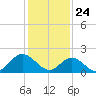 Tide chart for Mobjack Bay, Virginia on 2021/01/24