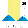 Tide chart for Mobjack Bay, Virginia on 2021/01/26