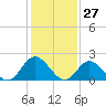 Tide chart for Mobjack Bay, Virginia on 2021/01/27