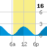 Tide chart for Mobjack Bay, Virginia on 2021/02/16