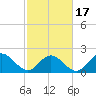 Tide chart for Mobjack Bay, Virginia on 2021/02/17
