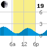 Tide chart for Mobjack Bay, Virginia on 2021/02/19