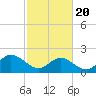 Tide chart for Mobjack Bay, Virginia on 2021/02/20