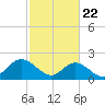 Tide chart for Mobjack Bay, Virginia on 2021/02/22
