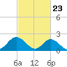 Tide chart for Mobjack Bay, Virginia on 2021/02/23