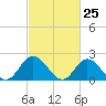 Tide chart for Mobjack Bay, Virginia on 2021/02/25