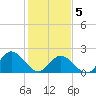 Tide chart for Mobjack Bay, Virginia on 2021/02/5