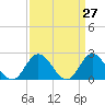 Tide chart for Mobjack Bay, Virginia on 2021/03/27