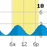 Tide chart for Mobjack Bay, Virginia on 2021/04/10