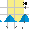 Tide chart for Mobjack Bay, Virginia on 2021/04/25