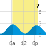 Tide chart for Mobjack Bay, Virginia on 2021/04/7