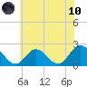 Tide chart for Mobjack Bay, Virginia on 2021/06/10