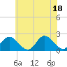 Tide chart for Mobjack Bay, Virginia on 2021/06/18