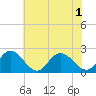 Tide chart for Mobjack Bay, Virginia on 2021/06/1