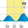 Tide chart for Mobjack Bay, Virginia on 2021/06/22