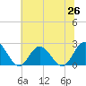 Tide chart for Mobjack Bay, Virginia on 2021/06/26