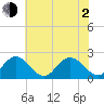 Tide chart for Mobjack Bay, Virginia on 2021/06/2
