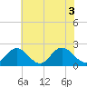 Tide chart for Mobjack Bay, Virginia on 2021/06/3