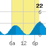 Tide chart for Mobjack Bay, Virginia on 2021/07/22