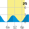 Tide chart for Mobjack Bay, Virginia on 2021/07/25
